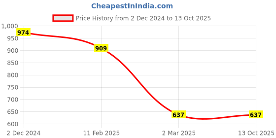 tatacliq.com Clovia Red Cotton Graphic Print Top With Shorts clovia Price History Graph from 2 Dec 2024 to 13 Oct 2025