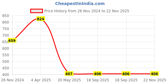tatacliq.com Clovia Red Cotton Half Coverage Everyday Bra clovia Price History Graph from 26 Nov 2024 to 22 Nov 2025