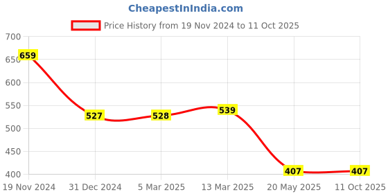 tatacliq.com Clovia Red Cotton Half Coverage Everyday Bra clovia Price History Graph from 19 Nov 2024 to 10 Oct 2025