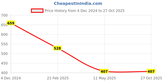 tatacliq.com Clovia Red Cotton Half Coverage Everyday Bra clovia Price History Graph from 4 Dec 2024 to 27 Oct 2025