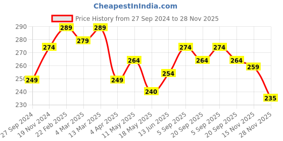 tatacliq.com Clovia Red Cotton Hipster Panty clovia Price History Graph from 27 Sep 2024 to 28 Nov 2025