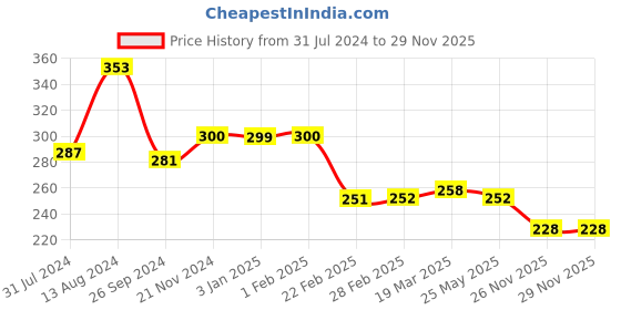 tatacliq.com Clovia Red Cotton Hipster Panty clovia Price History Graph from 31 Jul 2024 to 28 Nov 2025