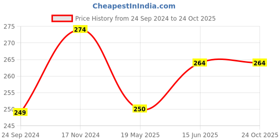 tatacliq.com Clovia Red Cotton Hipster Panty clovia Price History Graph from 24 Sep 2024 to 23 Oct 2025
