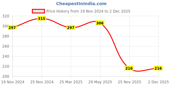 tatacliq.com Clovia Red Cotton Lace Work Everyday Bra clovia Price History Graph from 19 Nov 2024 to 1 Dec 2025
