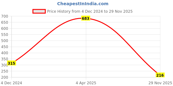 tatacliq.com Clovia Red Cotton Lace Work Everyday Bra clovia Price History Graph from 4 Dec 2024 to 29 Nov 2025