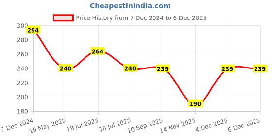 tatacliq.com Clovia Red Cotton Printed Bikini Panty clovia Price History Graph from 7 Dec 2024 to 4 Dec 2025