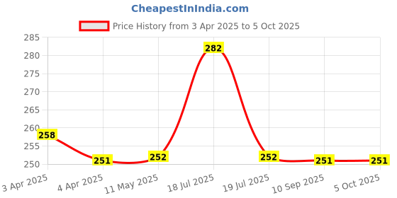 tatacliq.com Clovia Red Cotton Printed Full Coverage Non-Wired Plunge Bra clovia Price History Graph from 3 Apr 2025 to 5 Oct 2025