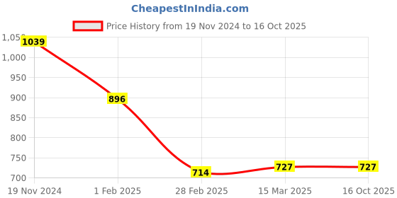 tatacliq.com Clovia Red Cotton Printed Top & Joggers Set clovia Price History Graph from 19 Nov 2024 to 16 Oct 2025