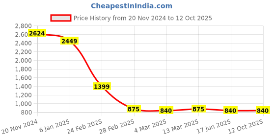 tatacliq.com Clovia Red Cotton Printed Top With Pyjamas clovia Price History Graph from 20 Nov 2024 to 12 Oct 2025