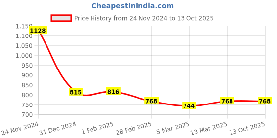 tatacliq.com Clovia Red Cotton Printed Top With Shorts clovia Price History Graph from 24 Nov 2024 to 13 Oct 2025