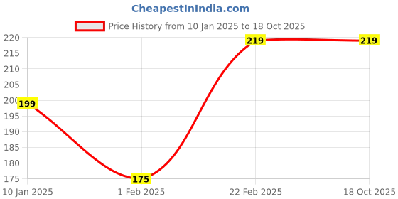 tatacliq.com Clovia Red Cotton Regular Fit Solid Panties clovia Price History Graph from 10 Jan 2025 to 18 Oct 2025
