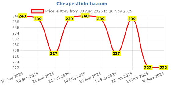 tatacliq.com Clovia Red Cotton Regular Fit Solid Panties clovia Price History Graph from 30 Aug 2025 to 20 Nov 2025