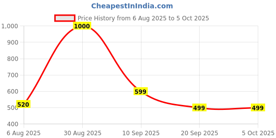 tatacliq.com Clovia Red Cotton Regular Fit Top & Shorts Set clovia Price History Graph from 6 Aug 2025 to 5 Oct 2025