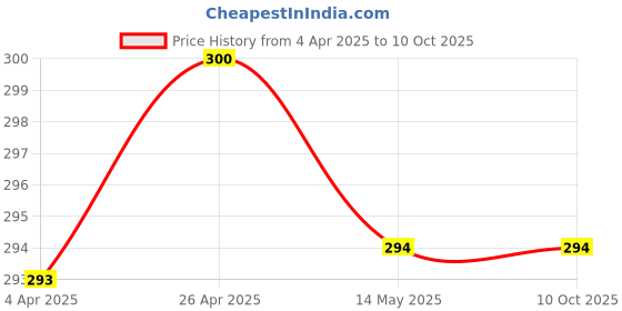 tatacliq.com Clovia Red Cotton Self Pattern Full Coverage Bra clovia Price History Graph from 4 Apr 2025 to 9 Oct 2025
