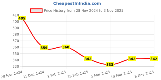tatacliq.com Clovia Red Cotton T-Shirt clovia Price History Graph from 28 Nov 2024 to 3 Nov 2025