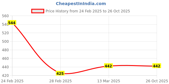 tatacliq.com Clovia Red Cotton T-Shirt Bra clovia Price History Graph from 24 Feb 2025 to 26 Oct 2025