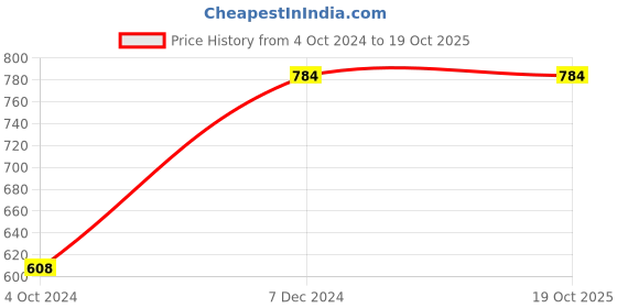 tatacliq.com Clovia Red Cotton Top & Shorts Set clovia Price History Graph from 4 Oct 2024 to 18 Oct 2025