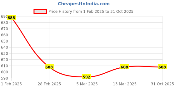 tatacliq.com Clovia Red Cotton Top & Shorts Set clovia Price History Graph from 1 Feb 2025 to 31 Oct 2025