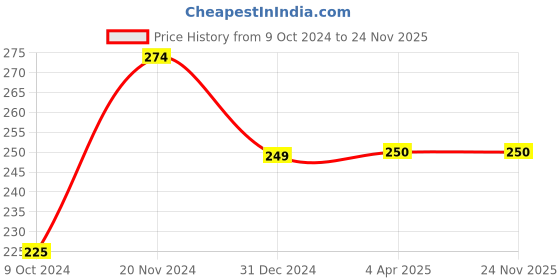tatacliq.com Clovia Red Floral Print Bikini Panty clovia Price History Graph from 9 Oct 2024 to 24 Nov 2025