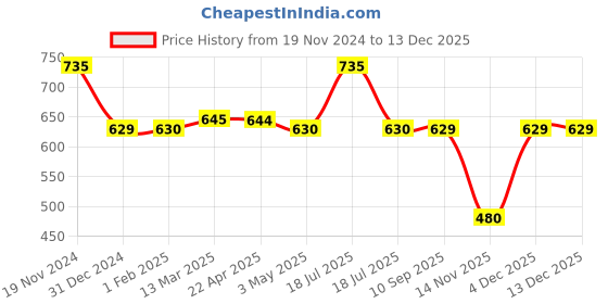 tatacliq.com Clovia Red Floral Print Playsuit clovia Price History Graph from 19 Nov 2024 to 23 Nov 2025
