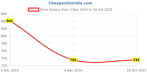 tatacliq.com Clovia Red Floral Print Playsuit clovia Price History Graph from 3 Dec 2024 to 17 Oct 2025