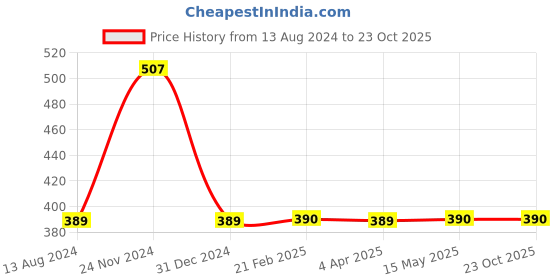 tatacliq.com Clovia Red Floral Print Pyjamas clovia Price History Graph from 13 Aug 2024 to 22 Oct 2025
