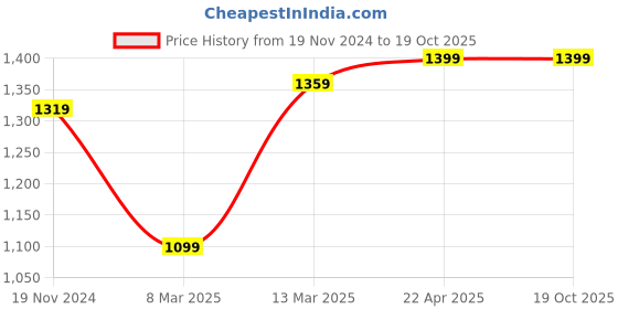 tatacliq.com Clovia Red Floral Print Shirt Pyjamas Set clovia Price History Graph from 19 Nov 2024 to 19 Oct 2025