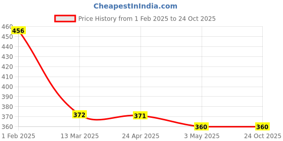 tatacliq.com Clovia Red Floral Print T-Shirt Bra clovia Price History Graph from 1 Feb 2025 to 22 Oct 2025