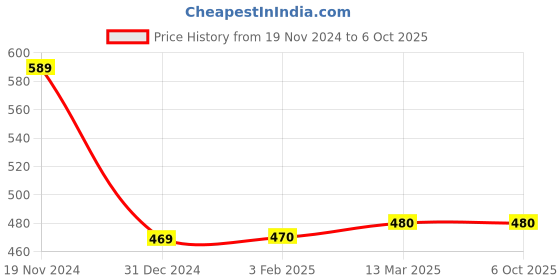 tatacliq.com Clovia Red Full Coverage Bra clovia Price History Graph from 19 Nov 2024 to 5 Oct 2025
