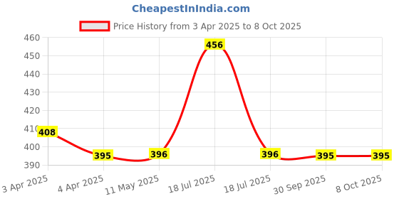 tatacliq.com Clovia Red Full Coverage Bra clovia Price History Graph from 3 Apr 2025 to 7 Oct 2025