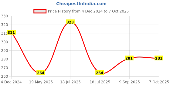 tatacliq.com Clovia Red Full Coverage Non-Wired Bra clovia Price History Graph from 4 Dec 2024 to 7 Oct 2025