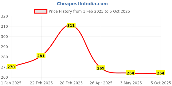 tatacliq.com Clovia Red Full Coverage Non-Wired Bra clovia Price History Graph from 1 Feb 2025 to 5 Oct 2025