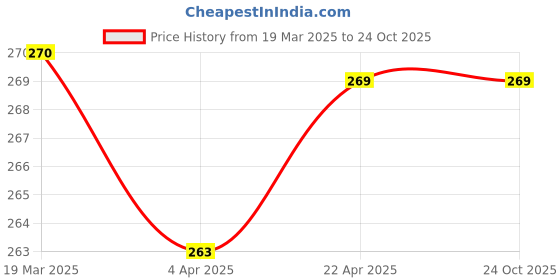 tatacliq.com Clovia Red Full Coverage Non-Wired Bra clovia Price History Graph from 19 Mar 2025 to 23 Oct 2025