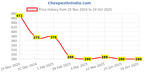 tatacliq.com Clovia Red Full Coverage Padded T-Shirt Bra clovia Price History Graph from 25 Nov 2024 to 18 Oct 2025