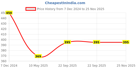tatacliq.com Clovia Red Full Coverage Wireless Floral Print T-Shirt Bra clovia Price History Graph from 7 Dec 2024 to 25 Nov 2025