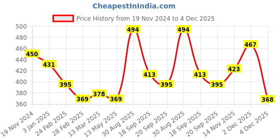 tatacliq.com Clovia Red Full Coverage Wireless Floral Print T-Shirt Bra clovia Price History Graph from 19 Nov 2024 to 4 Dec 2025