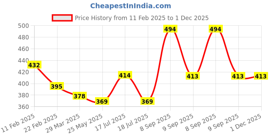 tatacliq.com Clovia Red Full Coverage Wireless Floral Print T-Shirt Bra clovia Price History Graph from 11 Feb 2025 to 1 Dec 2025