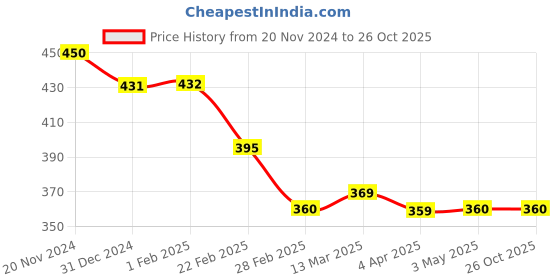 tatacliq.com Clovia Red Full Coverage Wireless Striped T-Shirt Bra clovia Price History Graph from 20 Nov 2024 to 26 Oct 2025