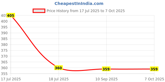 tatacliq.com Clovia Red Full Coverage Wireless Striped T-Shirt Bra clovia Price History Graph from 17 Jul 2025 to 4 Oct 2025