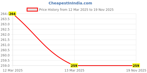 tatacliq.com Clovia Red Graphic Print Panty clovia Price History Graph from 12 Mar 2025 to 17 Nov 2025