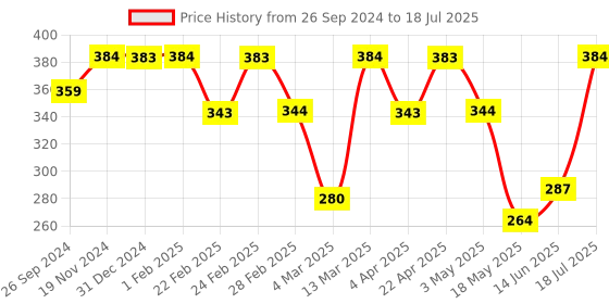 tatacliq.com Clovia Red Half Coverage Bralette clovia Price History Graph from 26 Sep 2024 to 18 Jul 2025