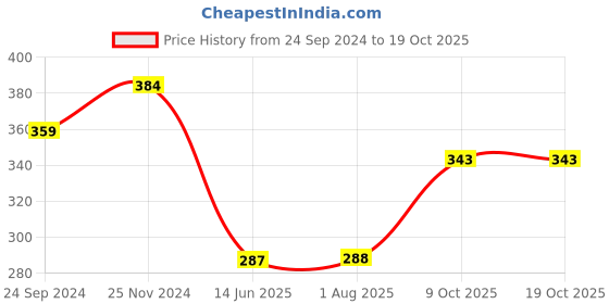tatacliq.com Clovia Red Half Coverage Bralette clovia Price History Graph from 24 Sep 2024 to 15 Oct 2025