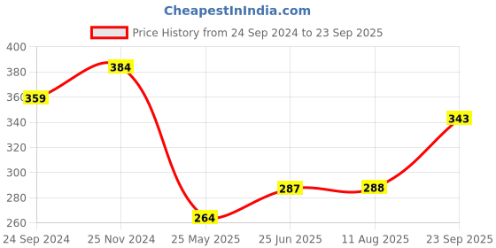 tatacliq.com Clovia Red Half Coverage Bralette clovia Price History Graph from 24 Sep 2024 to 23 Sep 2025