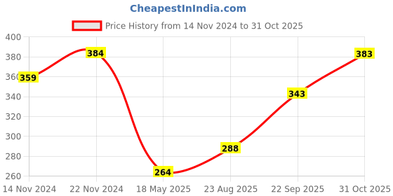 tatacliq.com Clovia Red Half Coverage Bralette clovia Price History Graph from 14 Nov 2024 to 31 Oct 2025