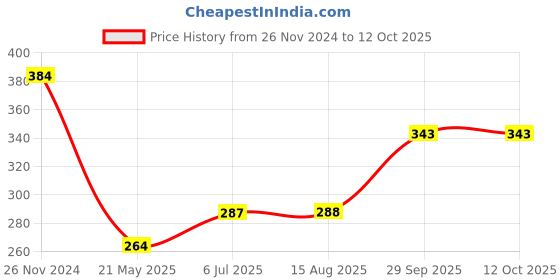 tatacliq.com Clovia Red Half Coverage Bralette clovia Price History Graph from 26 Nov 2024 to 11 Oct 2025