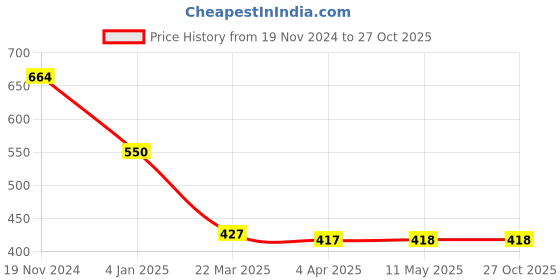 tatacliq.com Clovia Red Half Coverage Everyday Bra clovia Price History Graph from 19 Nov 2024 to 27 Oct 2025