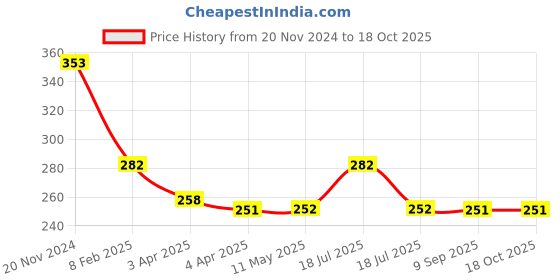 tatacliq.com Clovia Red Half Coverage Non-Padded Wireless Plunge Bra clovia Price History Graph from 20 Nov 2024 to 18 Oct 2025
