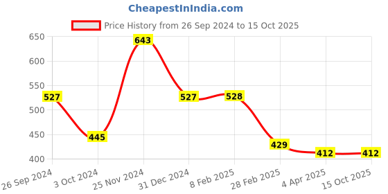 tatacliq.com Clovia Red Half Coverage Under-Wired T-Shirt Bra clovia Price History Graph from 26 Sep 2024 to 14 Oct 2025
