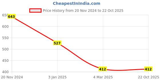 tatacliq.com Clovia Red Half Coverage Under-Wired T-Shirt Bra clovia Price History Graph from 20 Nov 2024 to 21 Oct 2025