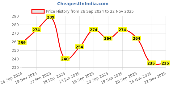 tatacliq.com Clovia Red Hipster Panty clovia Price History Graph from 26 Sep 2024 to 22 Nov 2025